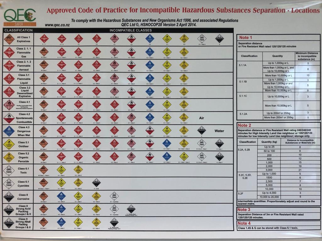 Incompatible Chemical Storage Chart
